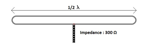 Antenna impedance closed dipole