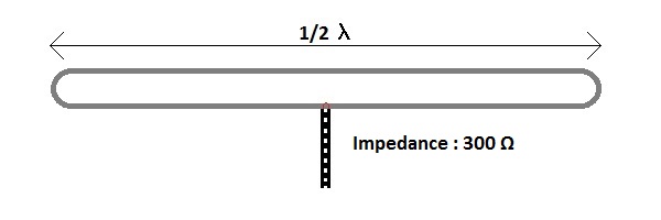 Antenne impedantie gesloten dipool
