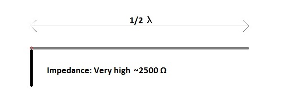 Antenna impedance end fed