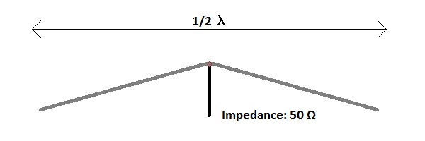 Antenne impedantie inverted-V