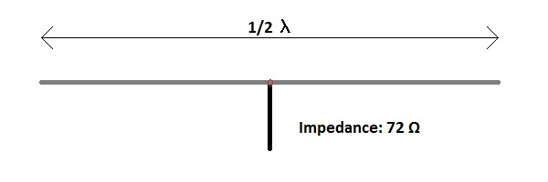 Antenna impedance open dipole