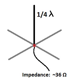 Antenna impedance ground plane