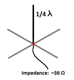 Antenne impedantie ground plane